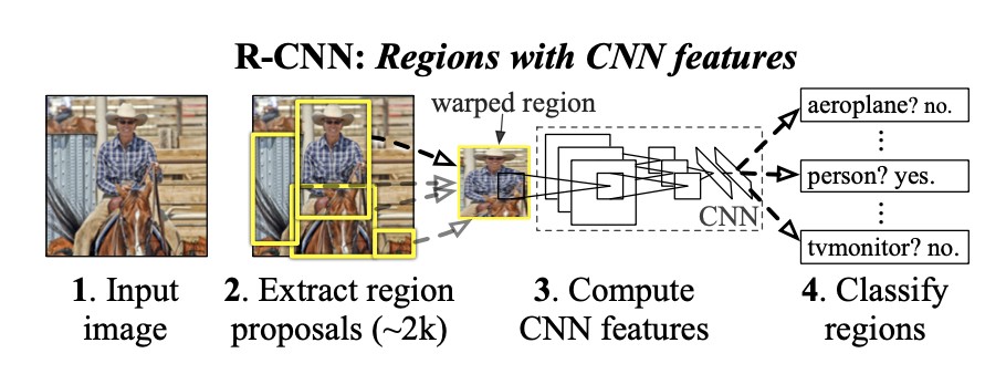 RCNN Concepts Figure